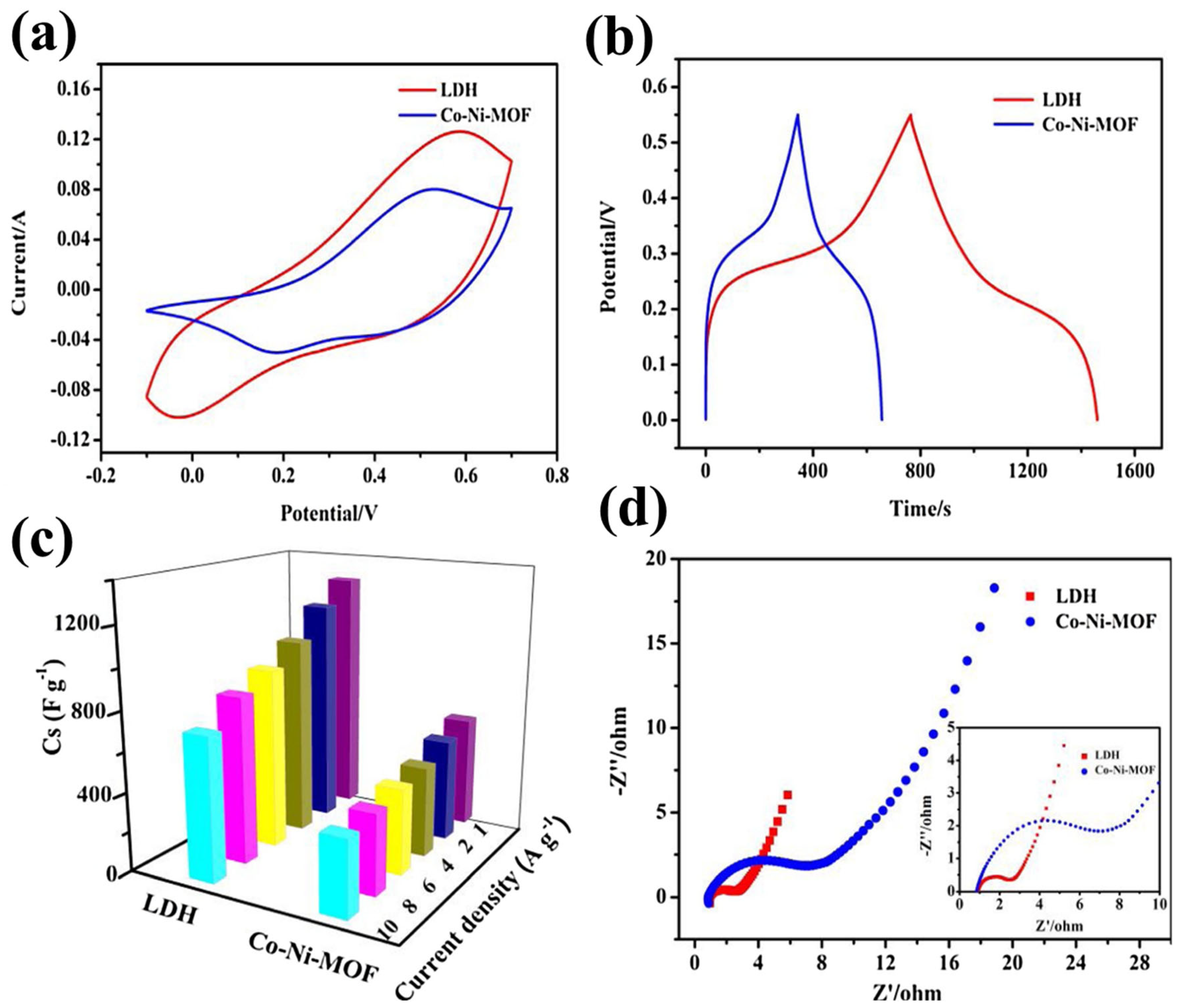 Progress in MOFs and MOFs-Integrated MXenes as Electrode Modifiers for ...