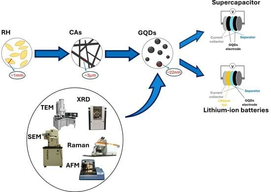 Graphene Quantum Dots from Agricultural Wastes: Green Synthesis and ...