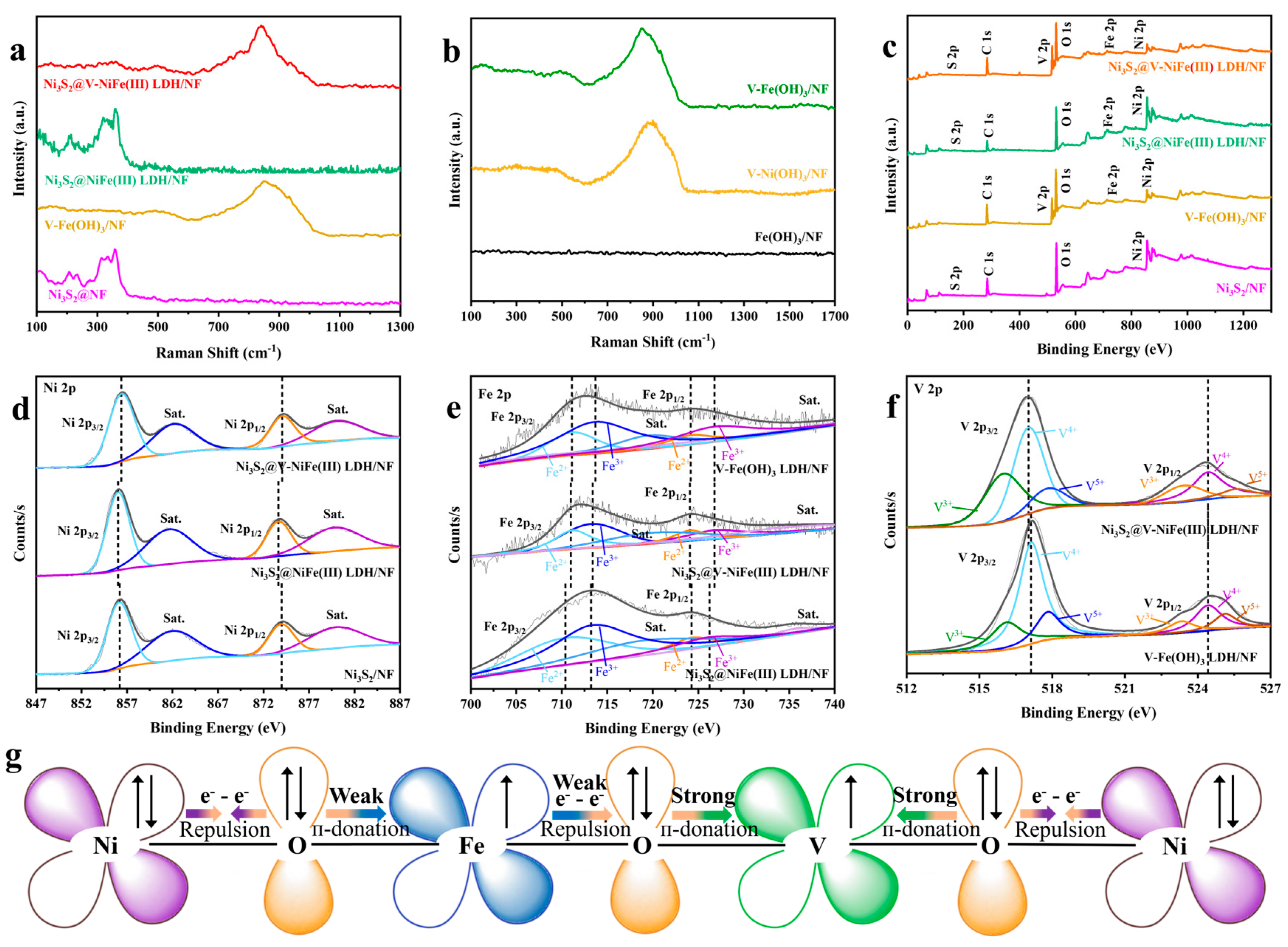 Construction of Heterostructured Ni3S2@V-NiFe(III) LDH for Enhanced OER ...