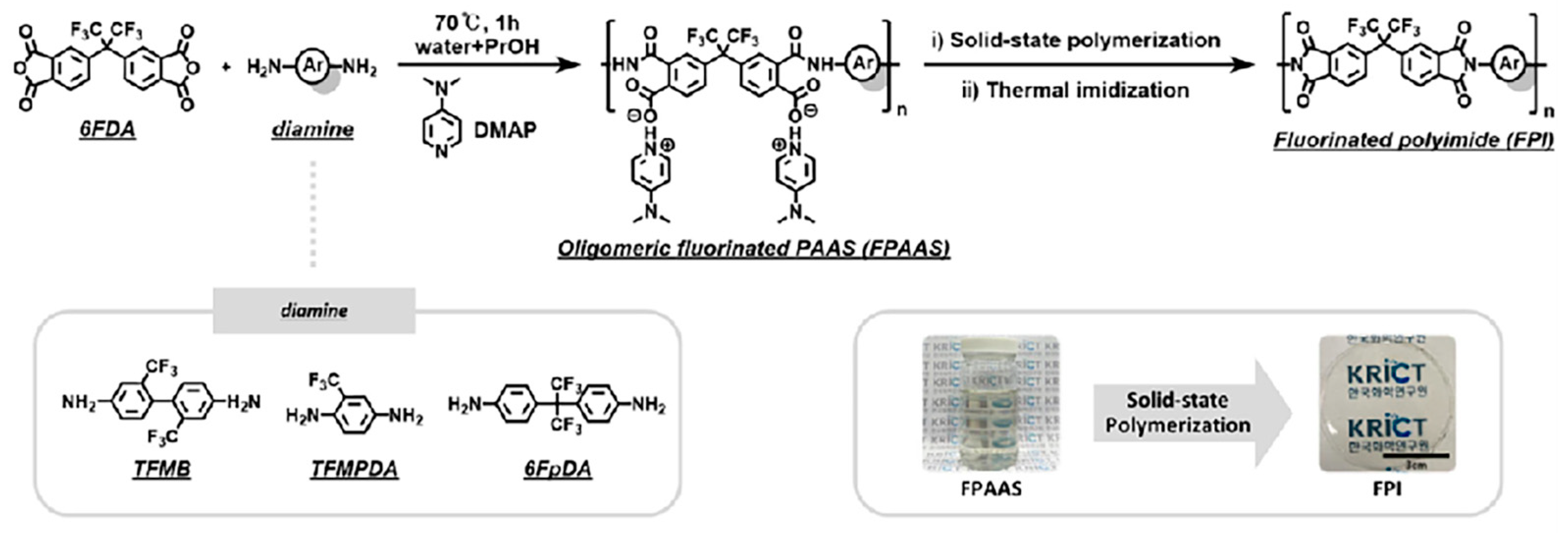 Advances in Polyimide Membranes for Gas Separation: Synthesis ...