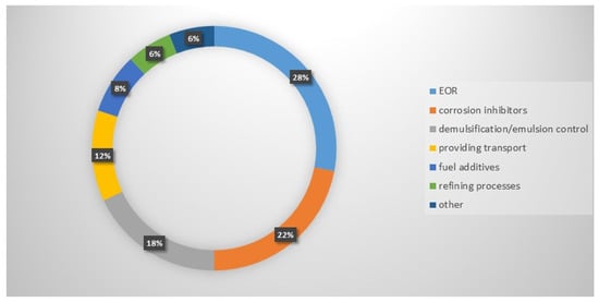 Distribution of Gemini surfactant applications in the petroleum industry.