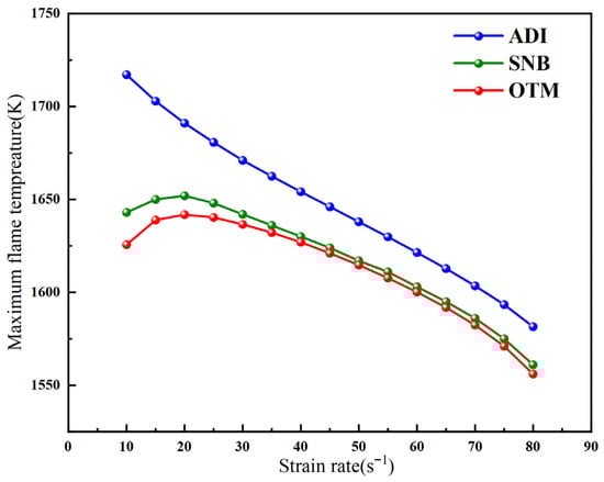 The variation of the maximum flame temperature and strain rate of the methane–air flame under different radiation models.