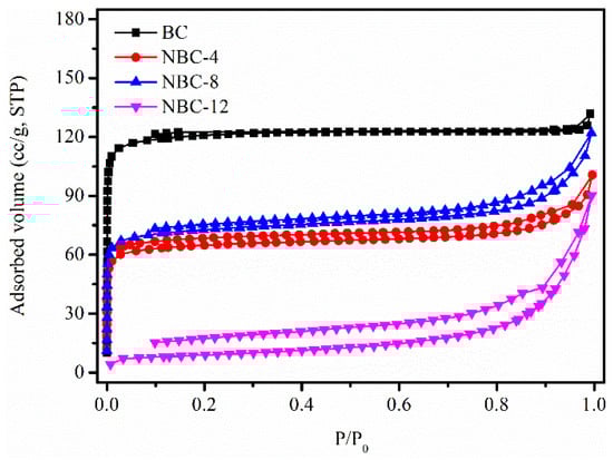 N2 sorption isotherms of original BC and NBC adsorbents.