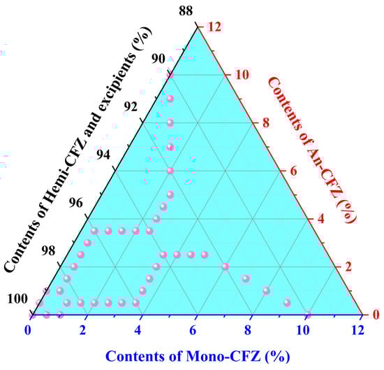 Samples used to establish and verify the quantitative models.