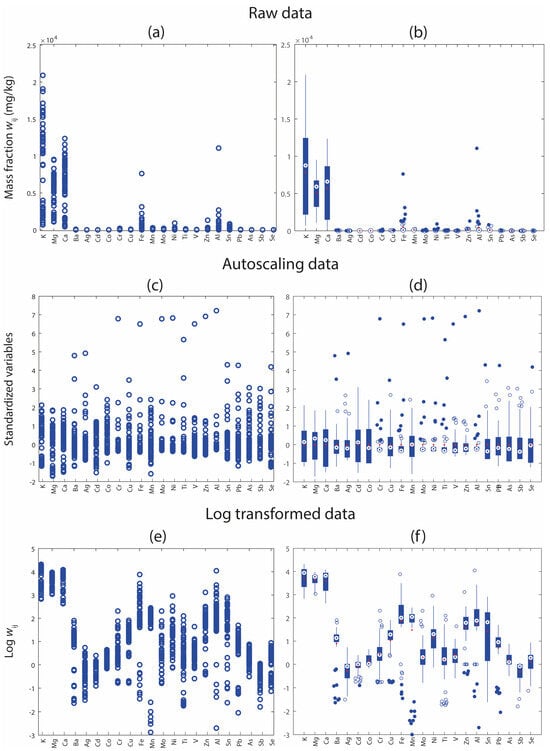 Visualization of elemental mass fraction data under different preprocessing conditions. Row profiles (left column) and Box-and-Whisker plots (right column) are shown for (a,b) raw data, (c,d) autoscaled data, and (e,f) log-transformed data. The interquartile range is shown as a blue box. The robust data range is indicated by vertical blue whiskers. The median is represented by an open blue circle, while the mean is shown as a filled red circle. Outliers are displayed as open circles, whereas extreme outliers are indicated by filled blue circles.