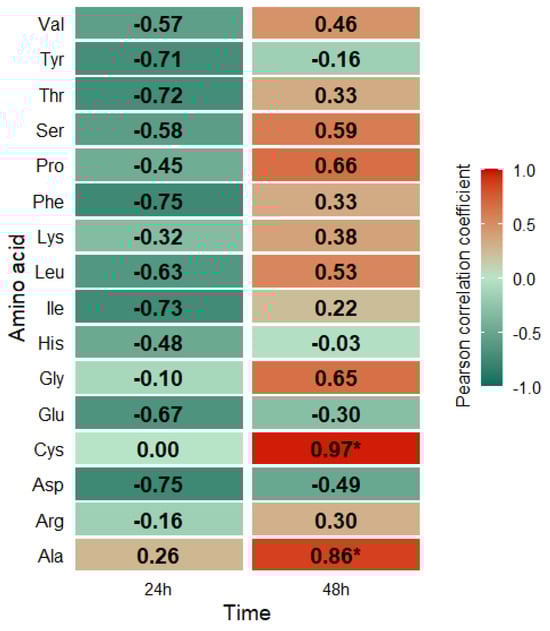Heatmap of Pearson correlations between amino acid concentrations in S. cerevisiae biomass and selenium content over time. Asterisks indicate statistically significant correlations (p-value < 0.05).