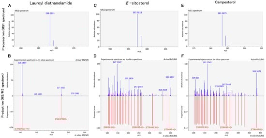 Precursor ions and product ions of compounds that ranked highly in both MS-FINDER and MassBank. These three compounds correspond to Level 1 according to Schymanski et al.’s criteria, indicating reliable identification. The compounds are annotated as lauroyl diethanolamide (A,B), β-sitosterol (C,D), and campesterol (E,F).