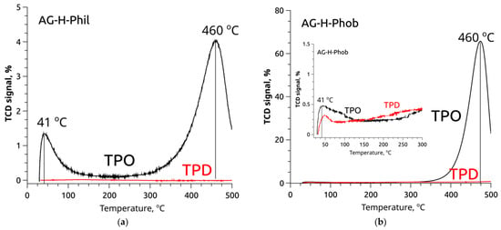 TPO (black) and TPD (red) curves for AG-H-Phil (a) and AG-H-Phob (b) recorded over the temperature range from 30 °C to 500 °C.