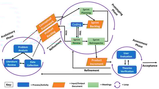 Integrating Plomp [7]’s macro-level design cycles of Design-Based Research with Scrum’s micro-level iterations in the development of an accessible AR learning authoring tool.
