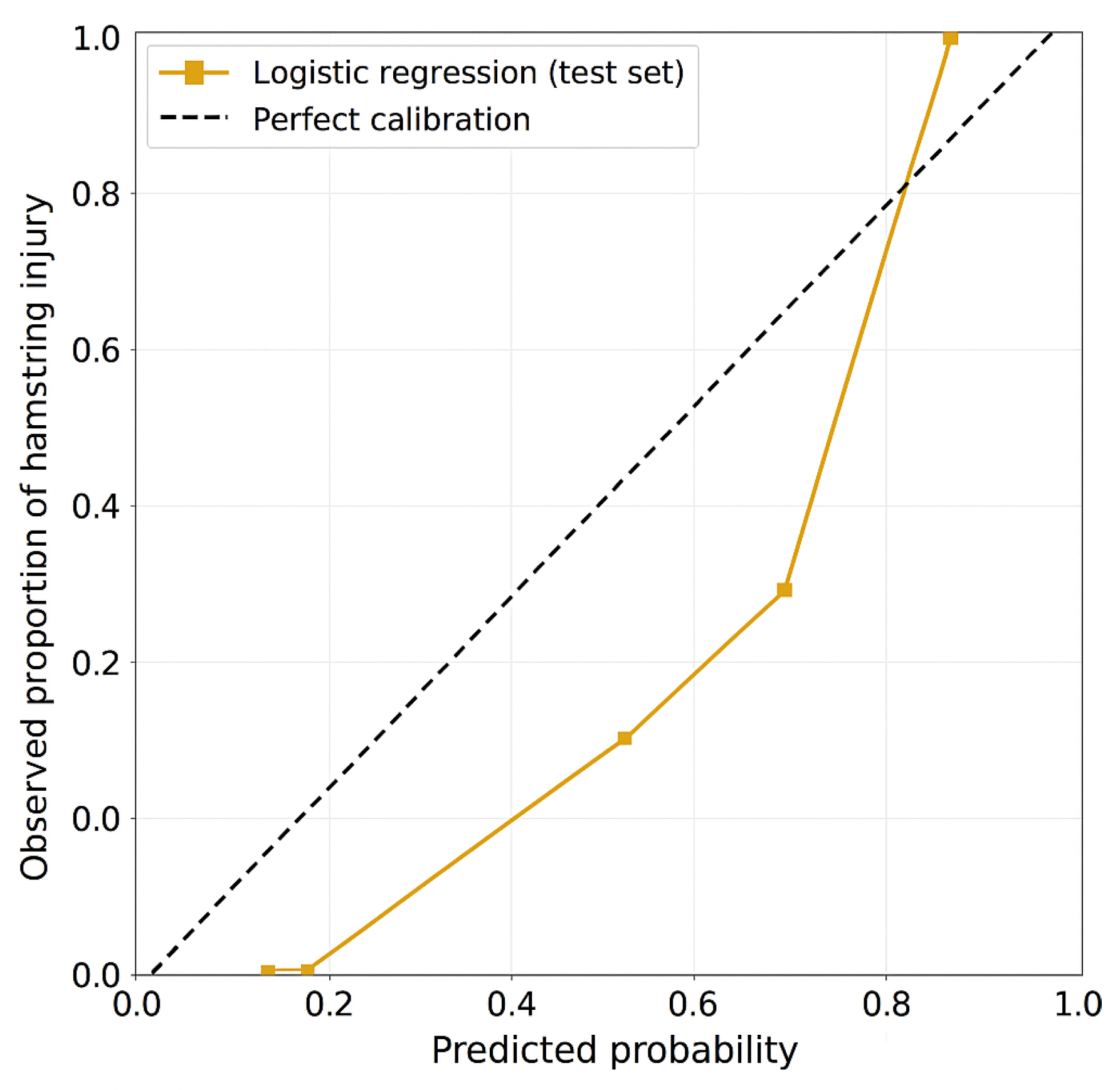 Overfitting Table Hamstring Strain Injury Risk in Soccer: An Exploratory, Hypothesis ...