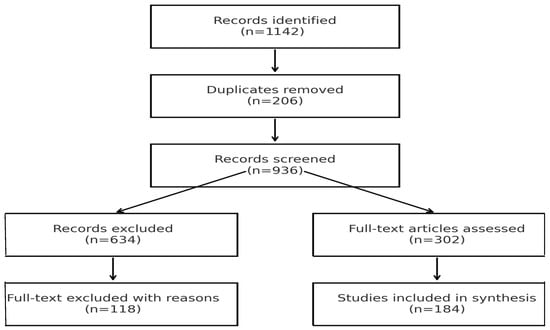 PRISMA flow diagram illustrating the systematic search and study selection process. This diagram summarizes the sequential filtering process used in accordance with the PRISMA 2020 guidelines, demonstrating the transparency and reproducibility of the literature search and selection workflow. The complete PRISMA checklist is provided in the Supplementary Material Table S1.