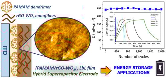 Schematic representation of layer-by-layer (LbL) film fabrication on an ITO electrode, consisting of multilayers of poly (amidoamine) dendrimers (PAMAM) and WO3 nanofibers embedded in graphene oxide (GO). Steps involve immersion in a cationic PAMAM solution and anionic dispersion of GO-WO3, followed by subsequent electroreduction in GO.