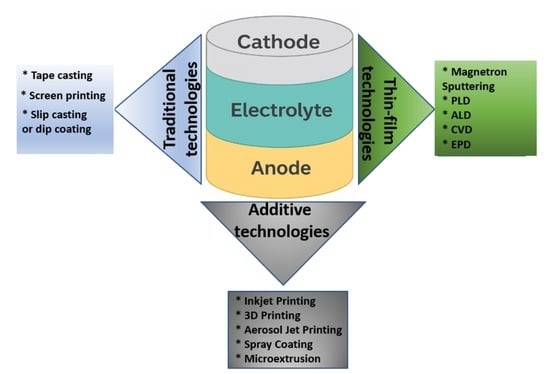 Schematic representation of the tape casting method (this is an original figure created by the authors).