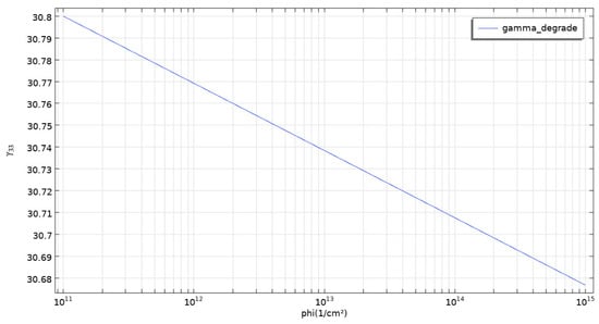 Degradation curve of electro-optic coefficient.