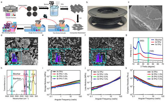 Preparation and characterization of bamboo-derived biochar and B-TPU composite filaments. (a) Schematic illustration of the preparation of bamboo-derived biochar and B-TPU composites with different biochar loadings. (b) Photograph of an extruded B-TPU filament prepared for fused deposition modeling (FDM). (c) Cross-sectional scanning electron microscopy (SEM) image of the extruded 7.5 wt% B-TPU filament. SEM images of biochar (d) after pyrolysis, (e) after grinding, and (f) after grinding and sieving through a 400-mesh screen. (g) X-ray diffraction (XRD) patterns of bamboo-derived biochar, neat TPU (N-TPU), and the 7.5 wt% B-TPU filament. (h) Fourier-transform infrared (FTIR) spectra of the raw bamboo precursor and the resulting biochar. Frequency-dependent (i) storage modulus, (j) loss modulus, and (k) complex viscosity of N-TPU and B-TPU composites containing different biochar loadings.