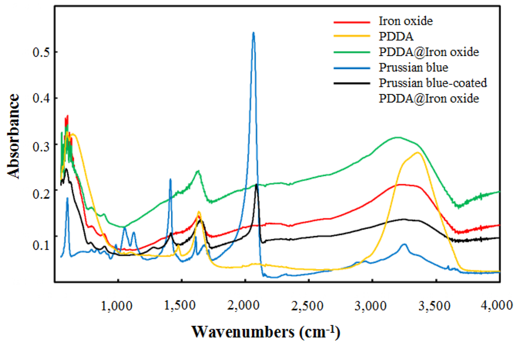 Nanomaterials 04 00894 g003 1024