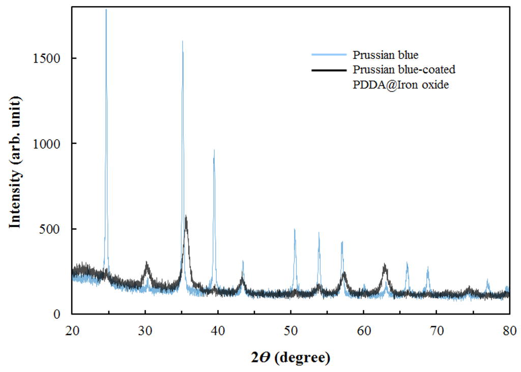 Nanomaterials 04 00894 g004 1024