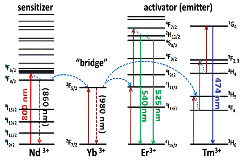Nanomaterials 05 02148 g002 1024