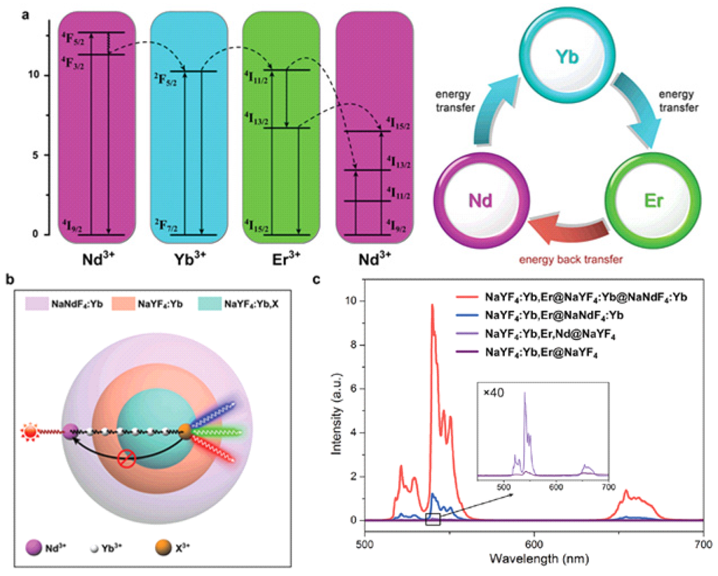 Nanomaterials 05 02148 g005 1024