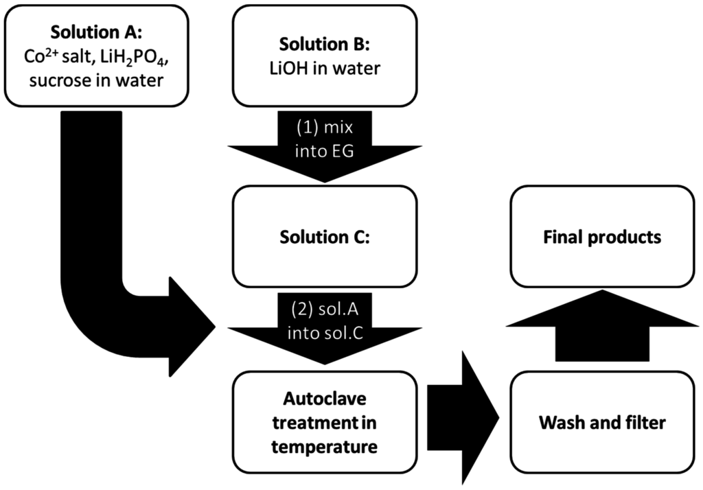 Nanomaterials 05 02212 g001 1024