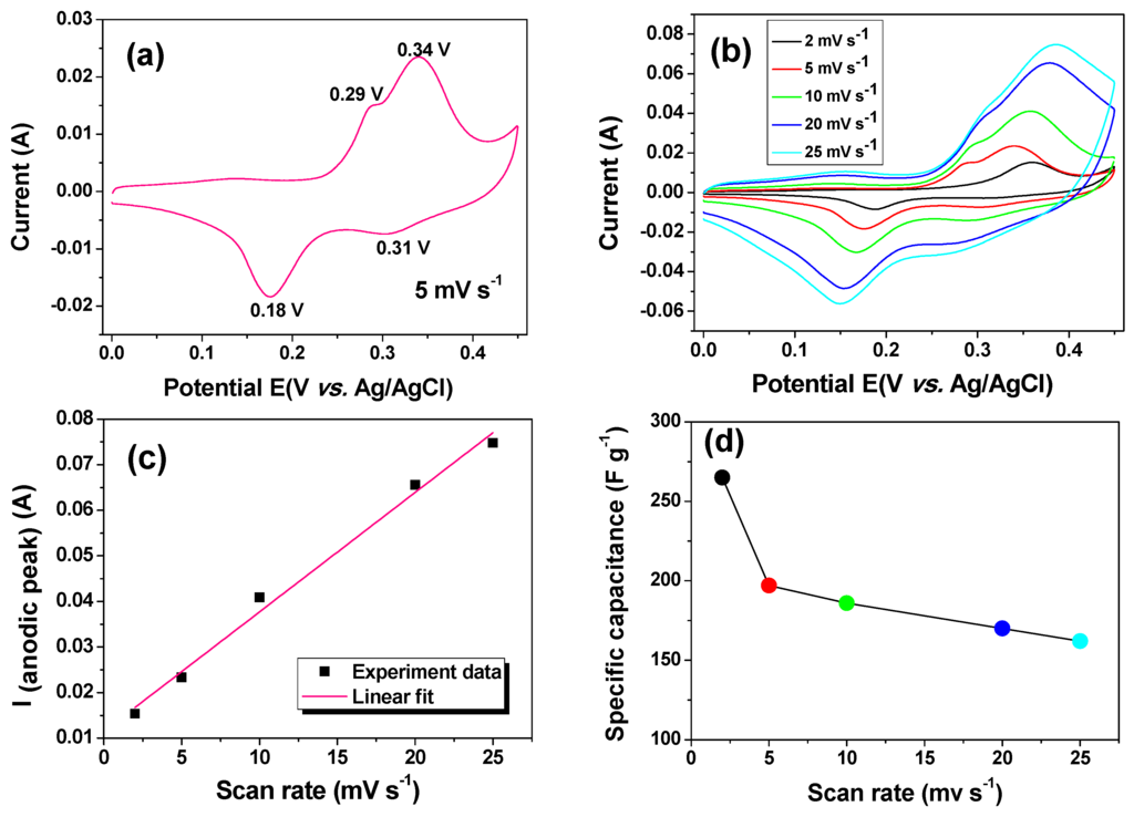 Nanomaterials 05 02335 g004 1024