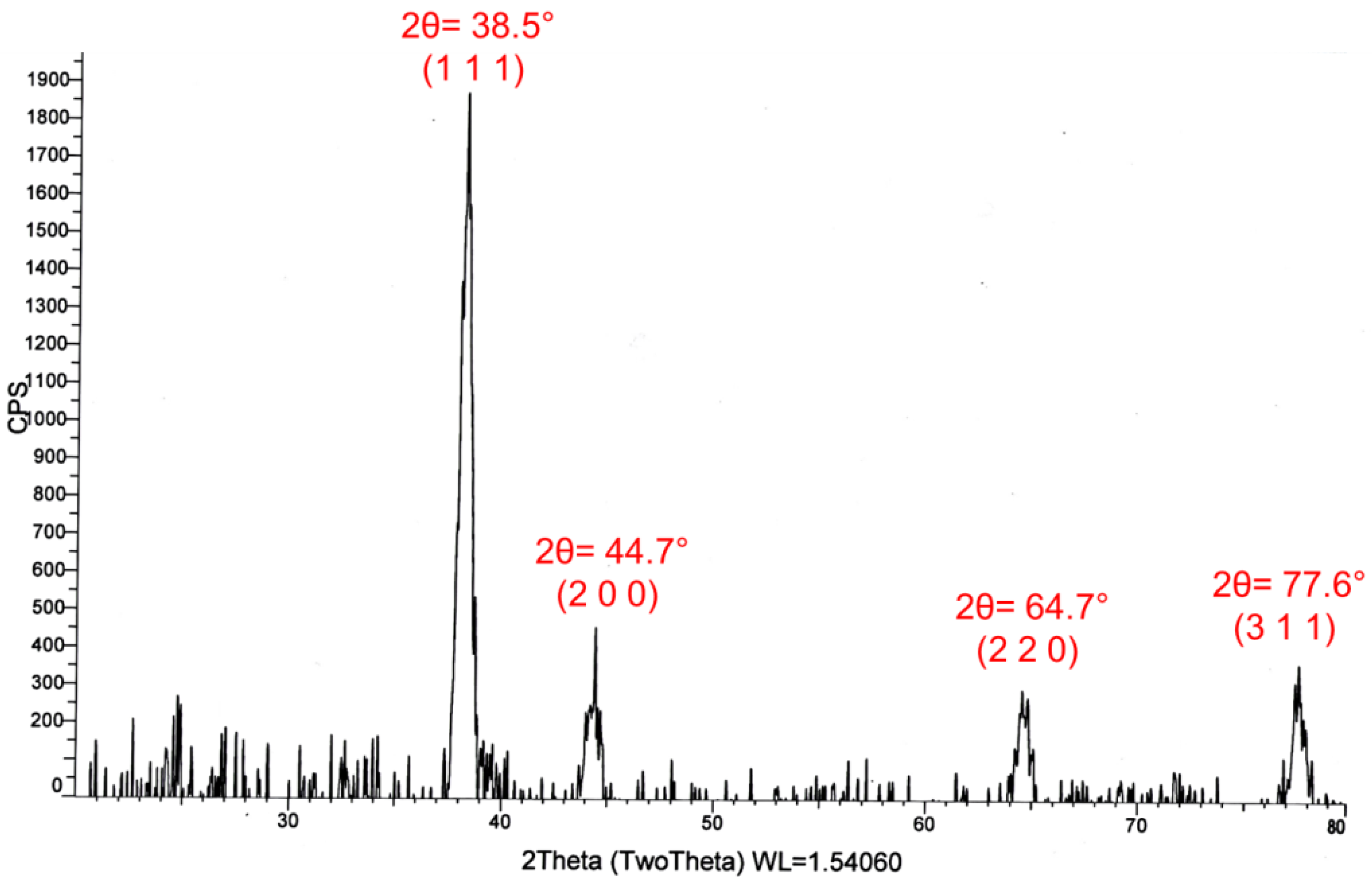 Nanomaterials 06 00074 g005