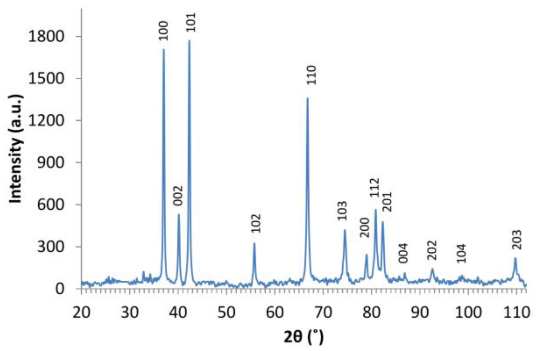 Nanomaterials 06 00227 g003