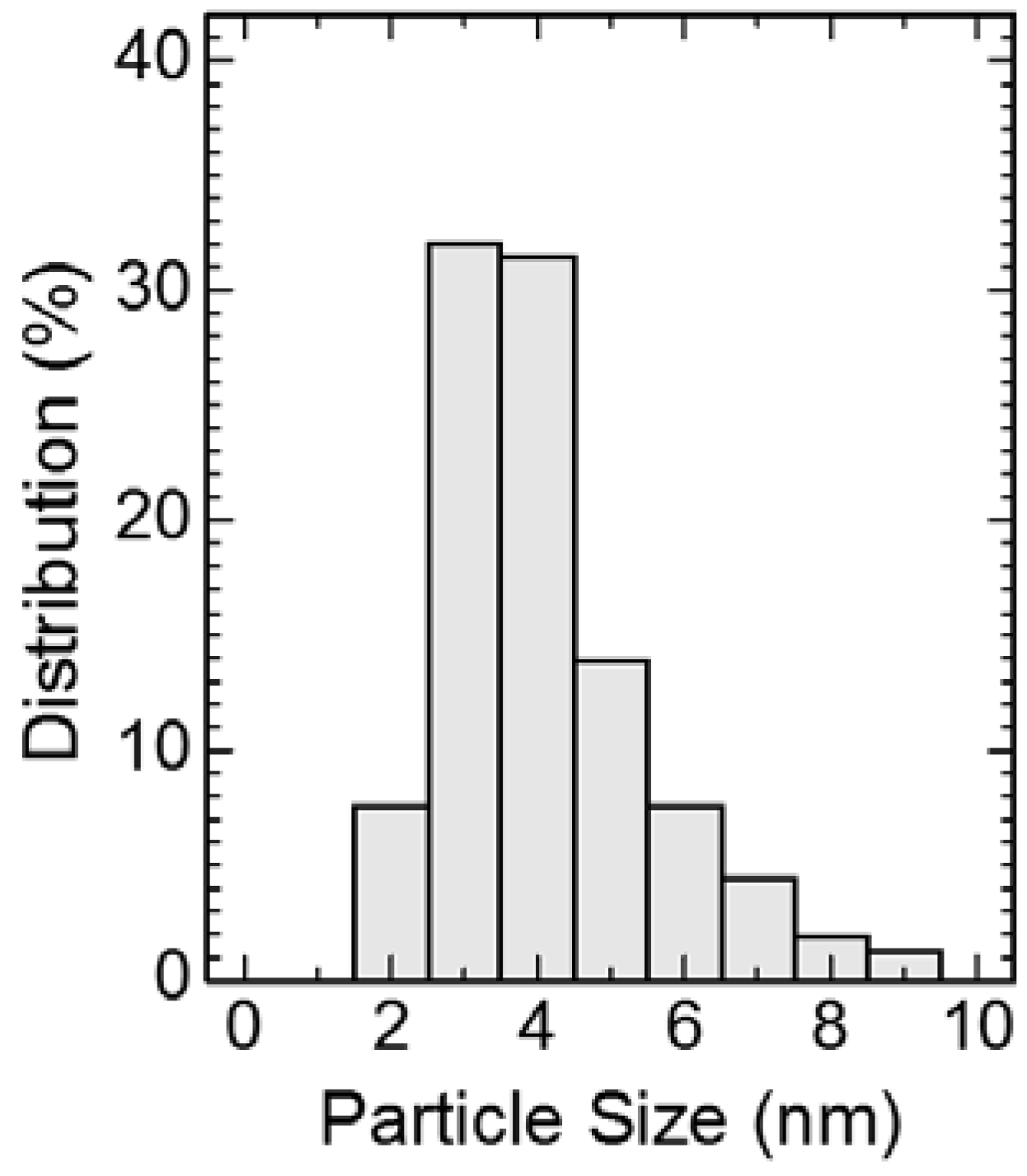 Nanomaterials 07 00031 g003