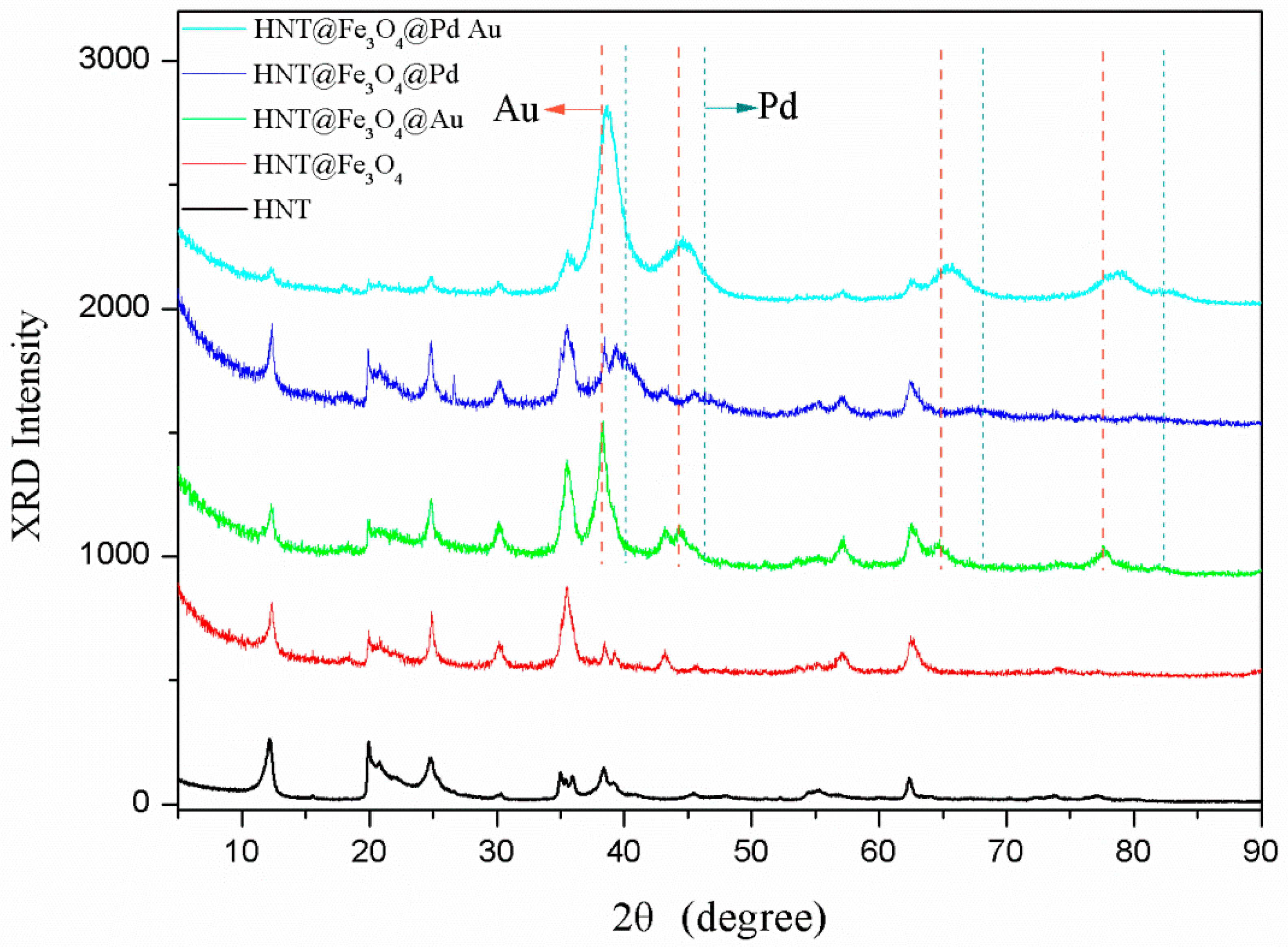 Nanomaterials 07 00333 g001