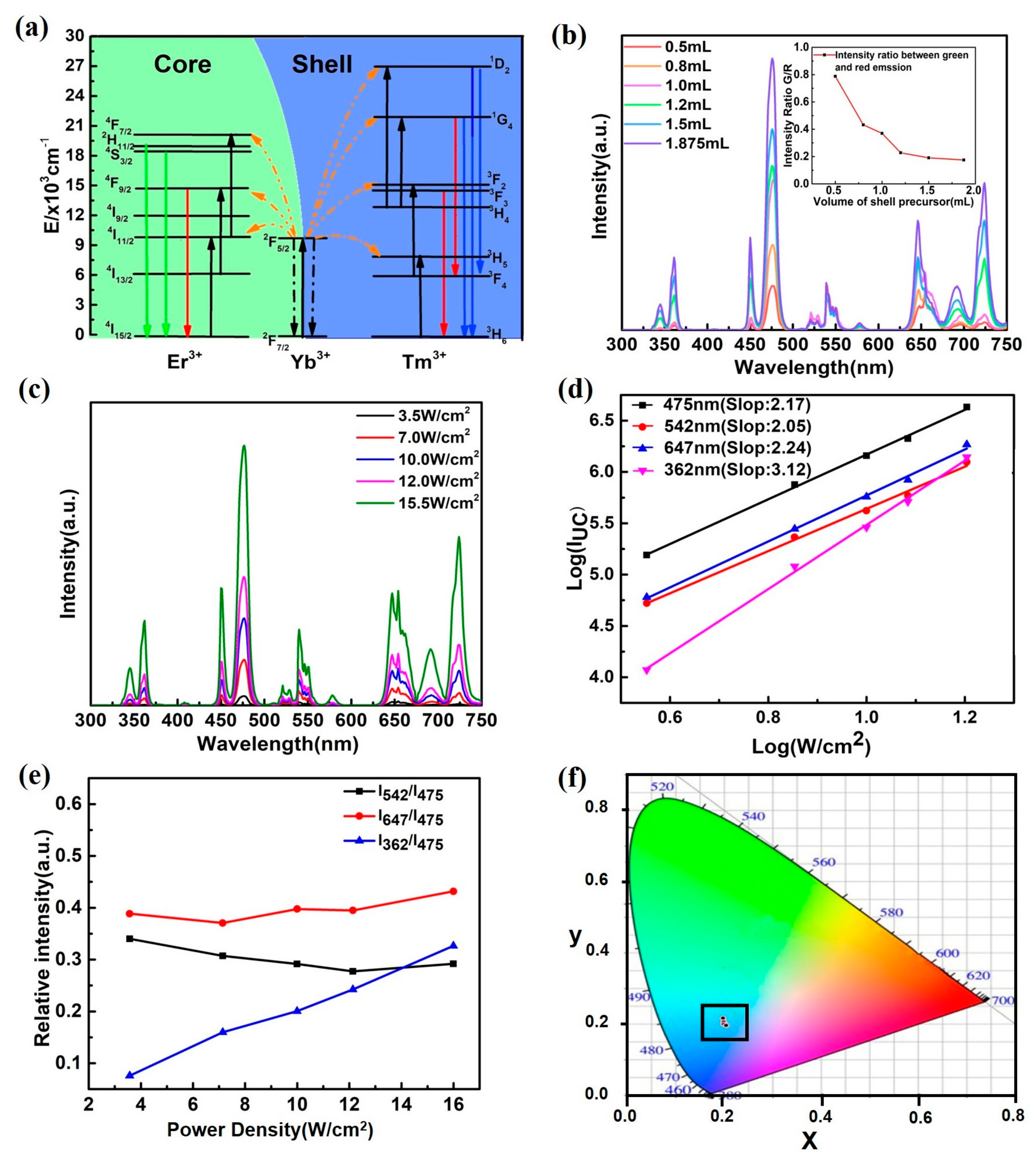 Nanomaterials 07 00448 g003