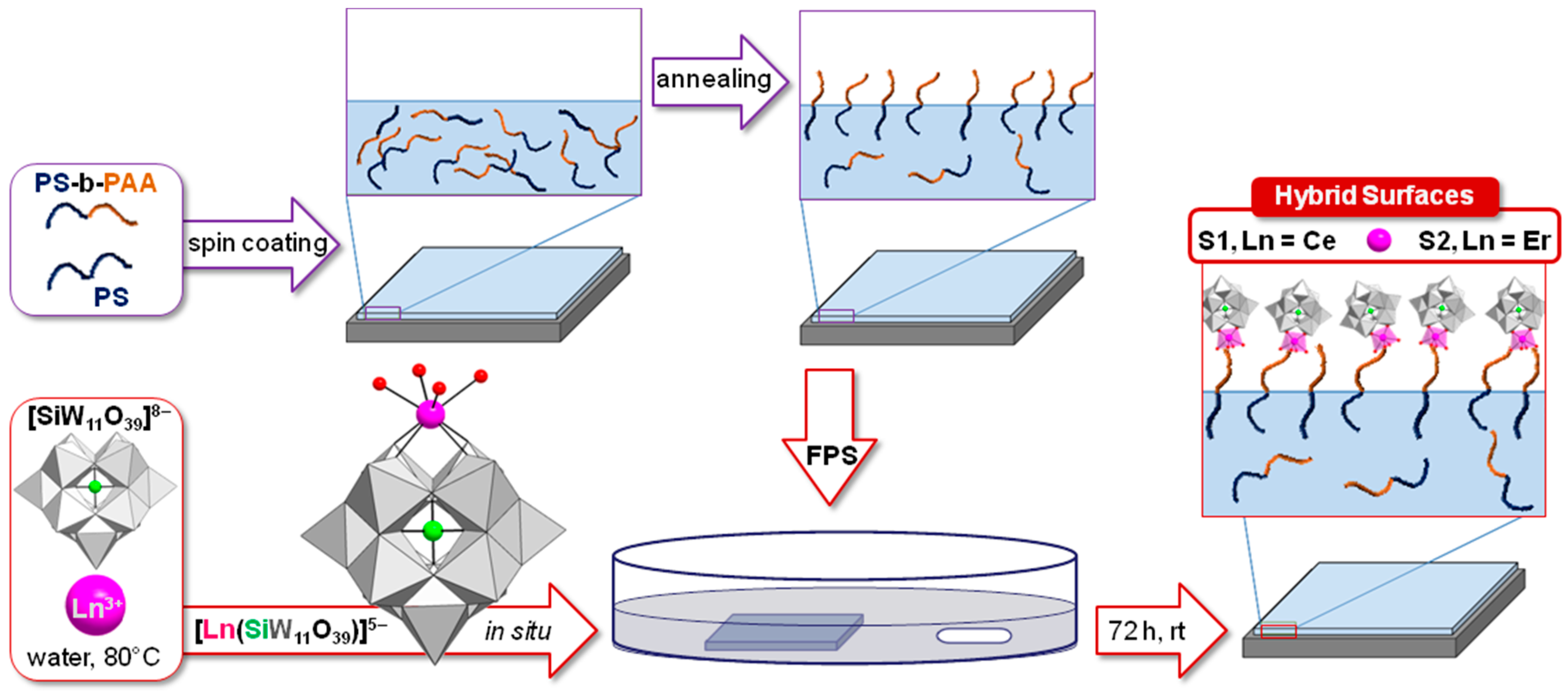 Nanomaterials 08 00142 sch001