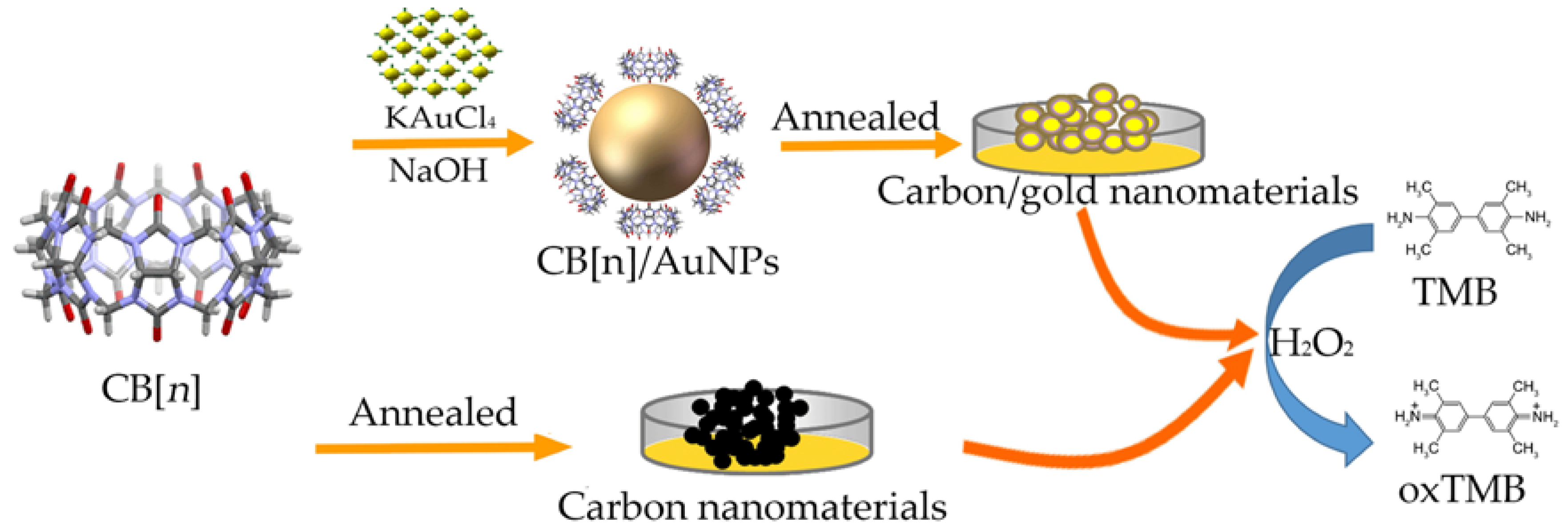 Nanomaterials 08 00273 sch001 Nanomaterials 08 00273 sch001