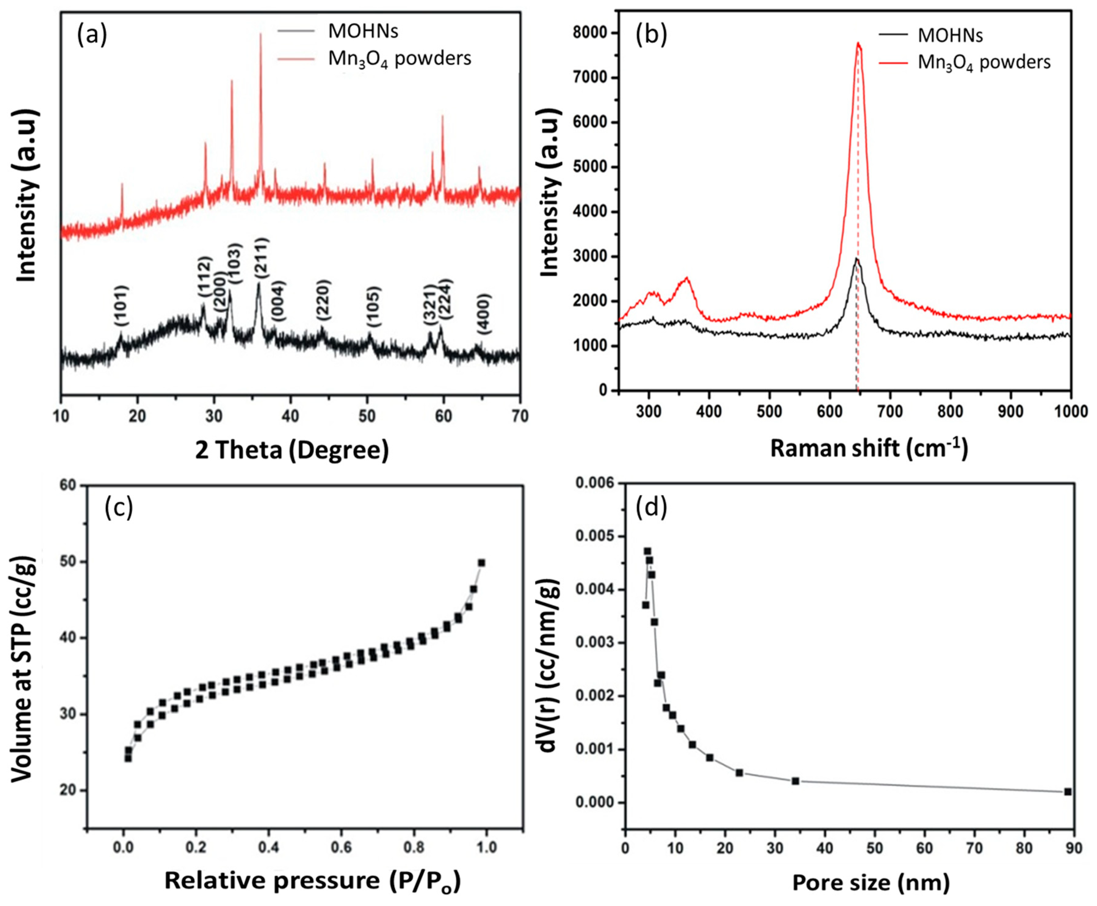 Nanomaterials 08 00308 g001