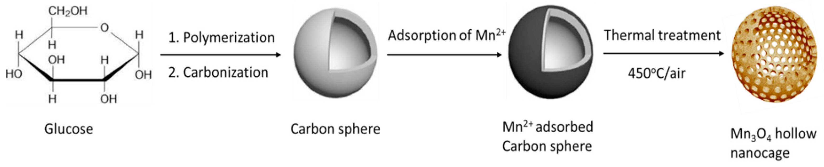 Nanomaterials 08 00308 sch001