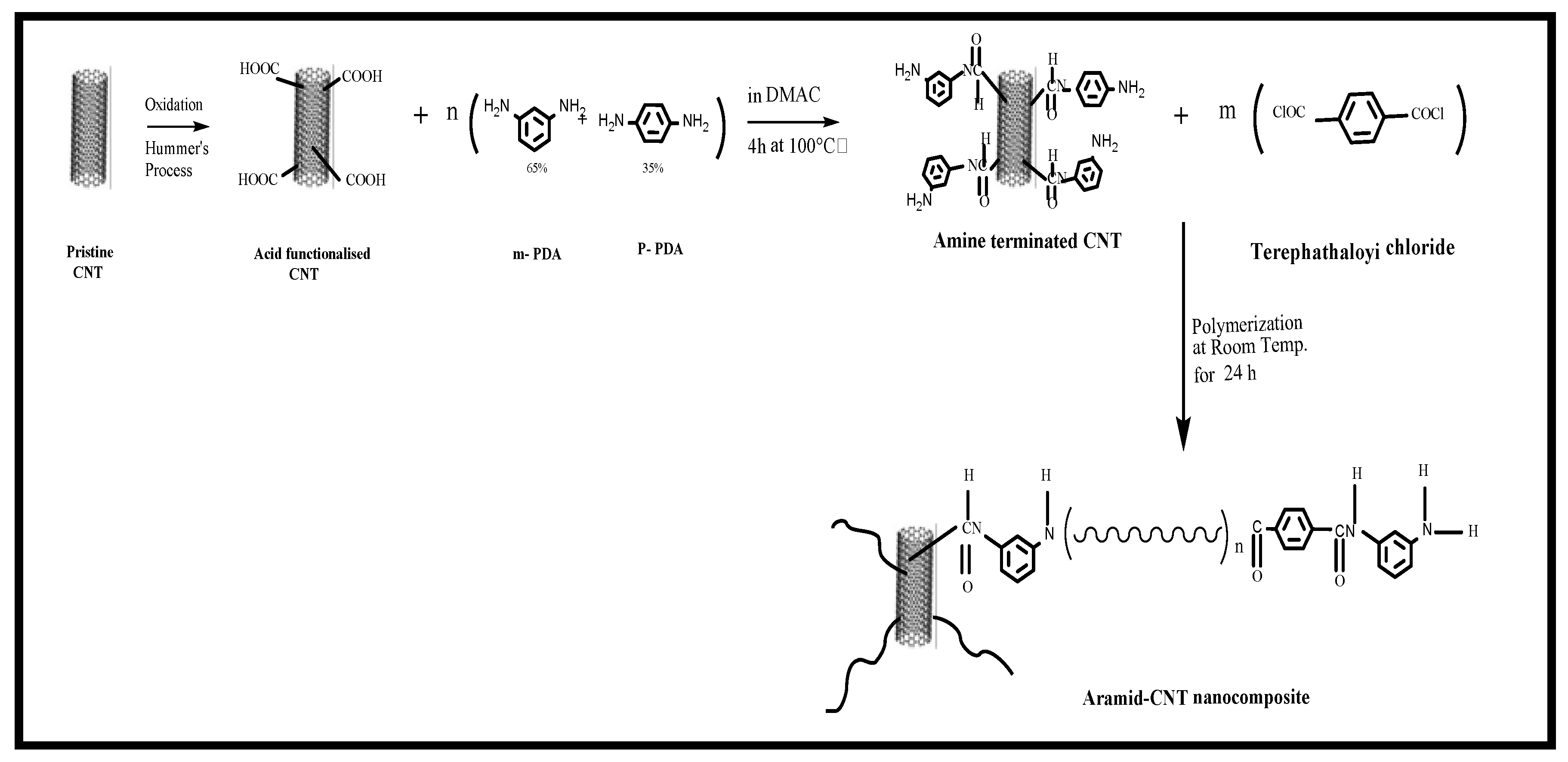 Nanomaterials 08 00309 sch001 Nanomaterials 08 00309 sch001