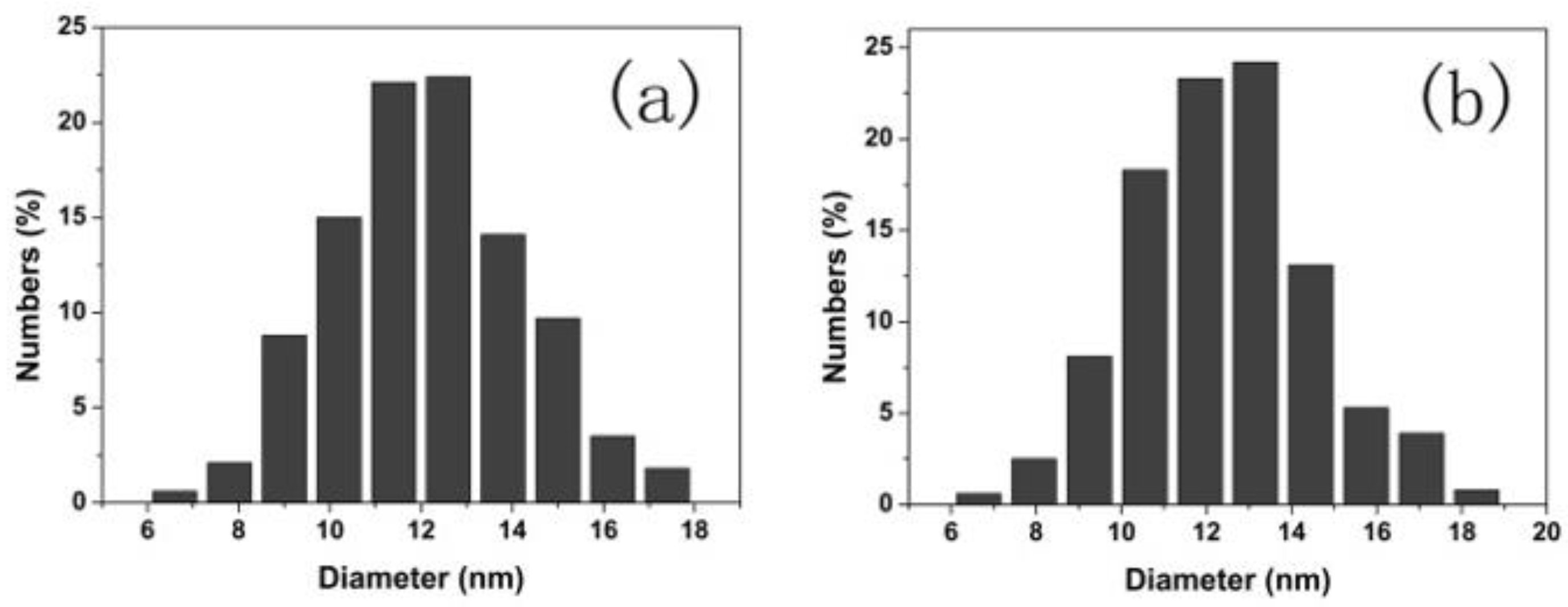 Nanomaterials 08 00532 g003a