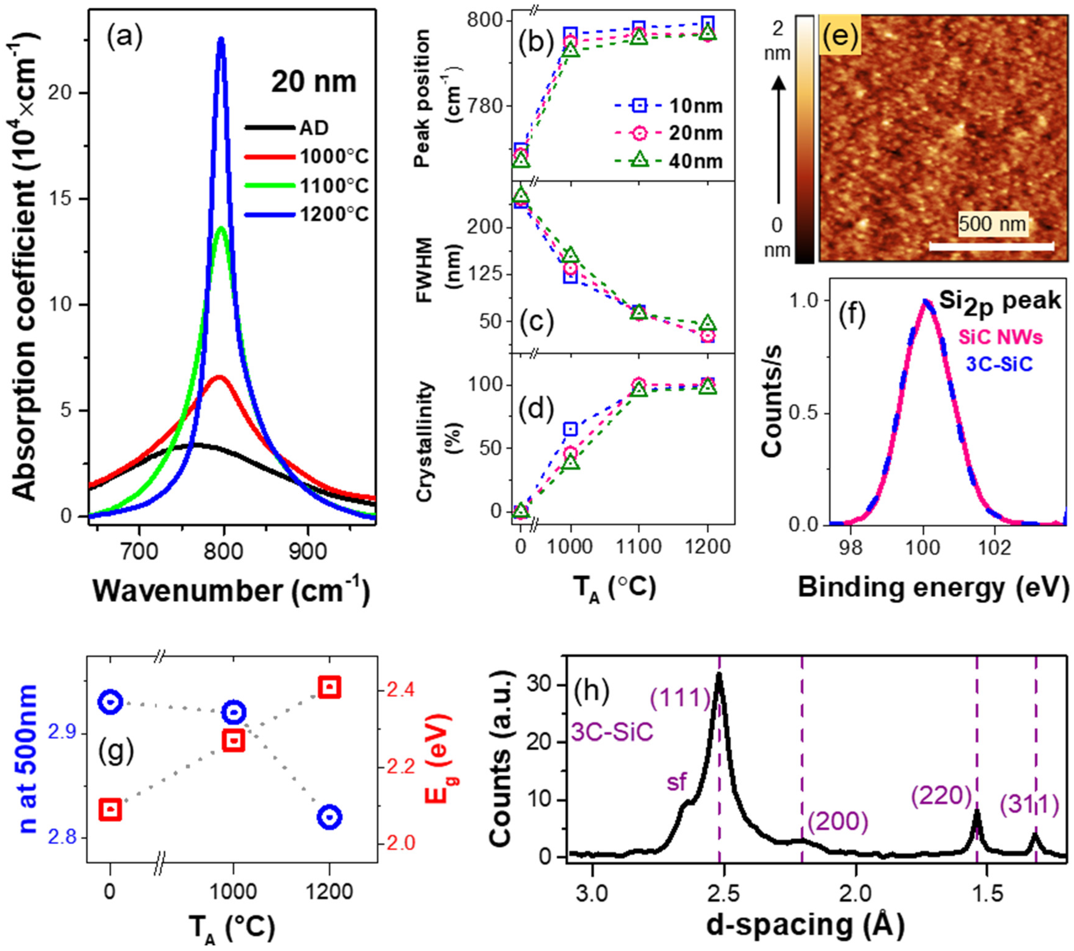 Nanomaterials 08 00906 g005