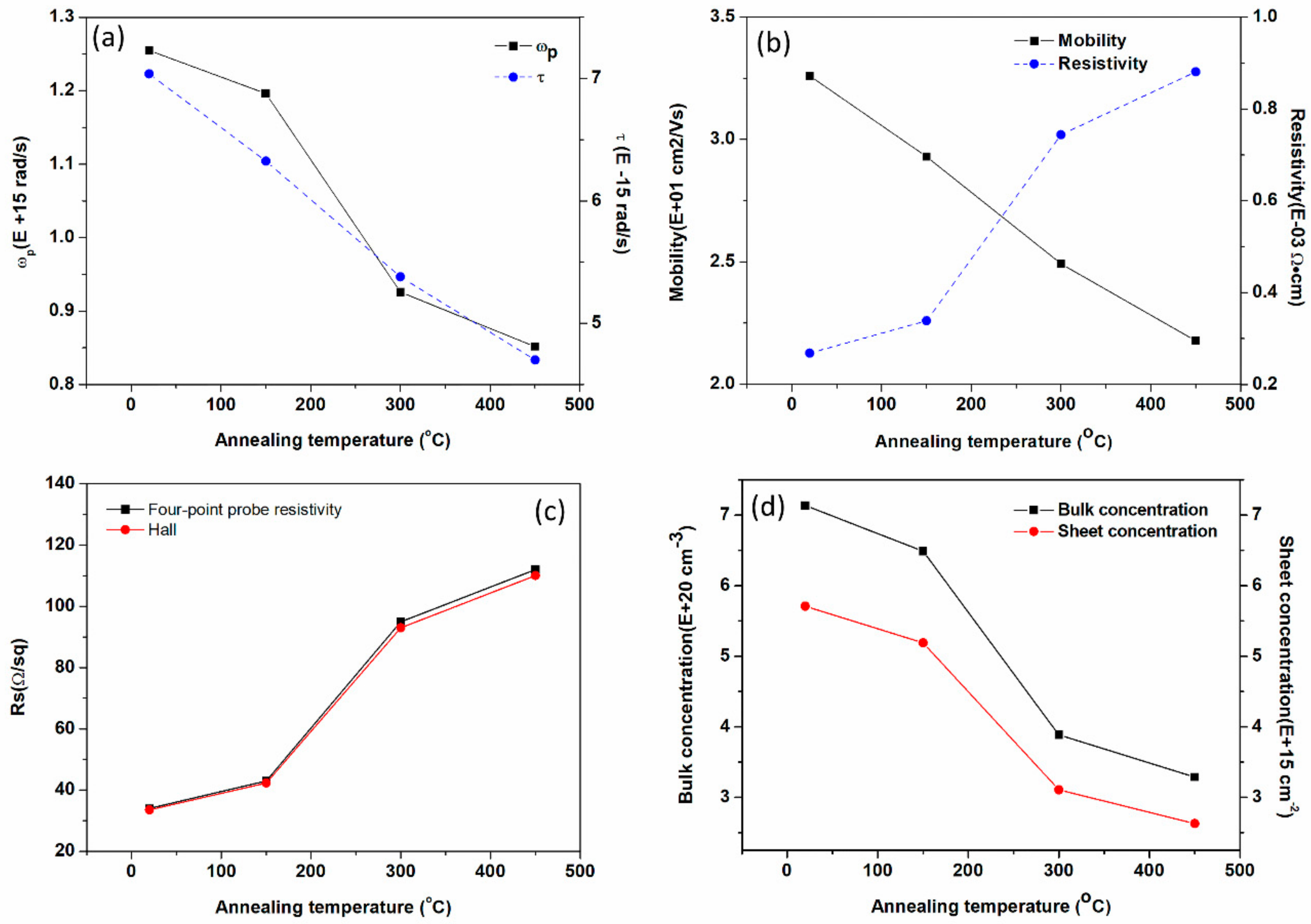 Nanomaterials 08 00922 g005