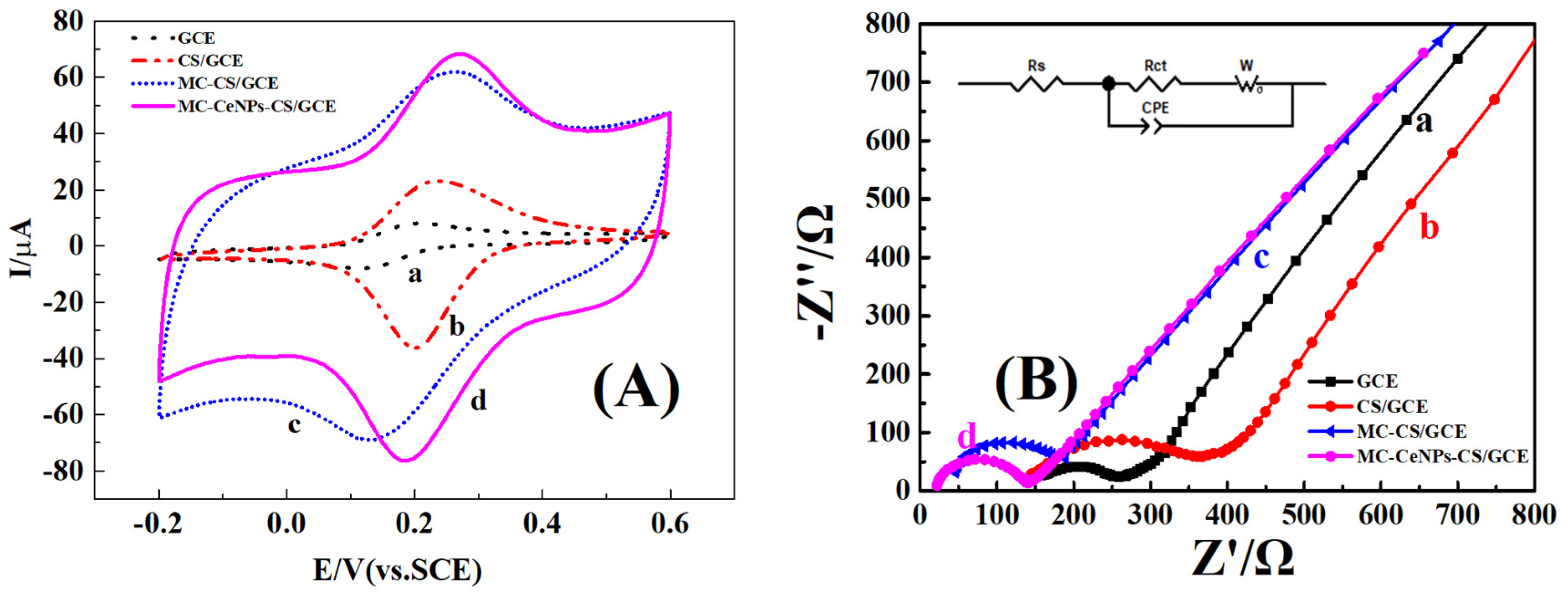 Nanomaterials 09 00054 g005