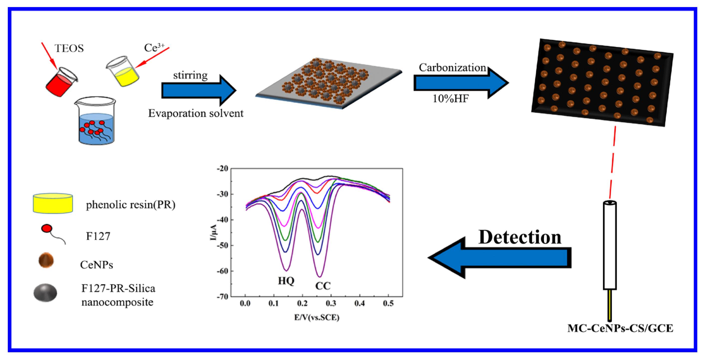 Nanomaterials 09 00054 sch001