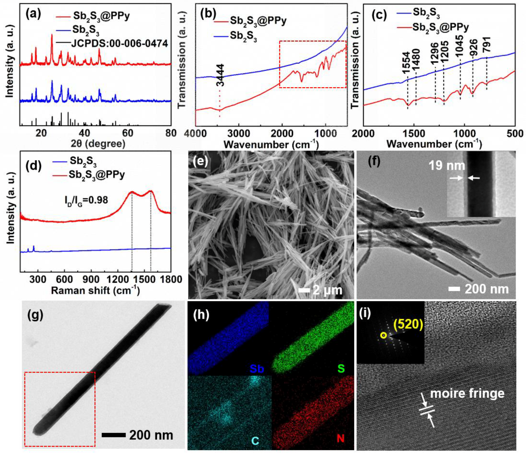 Nanomaterials 09 00560 g001