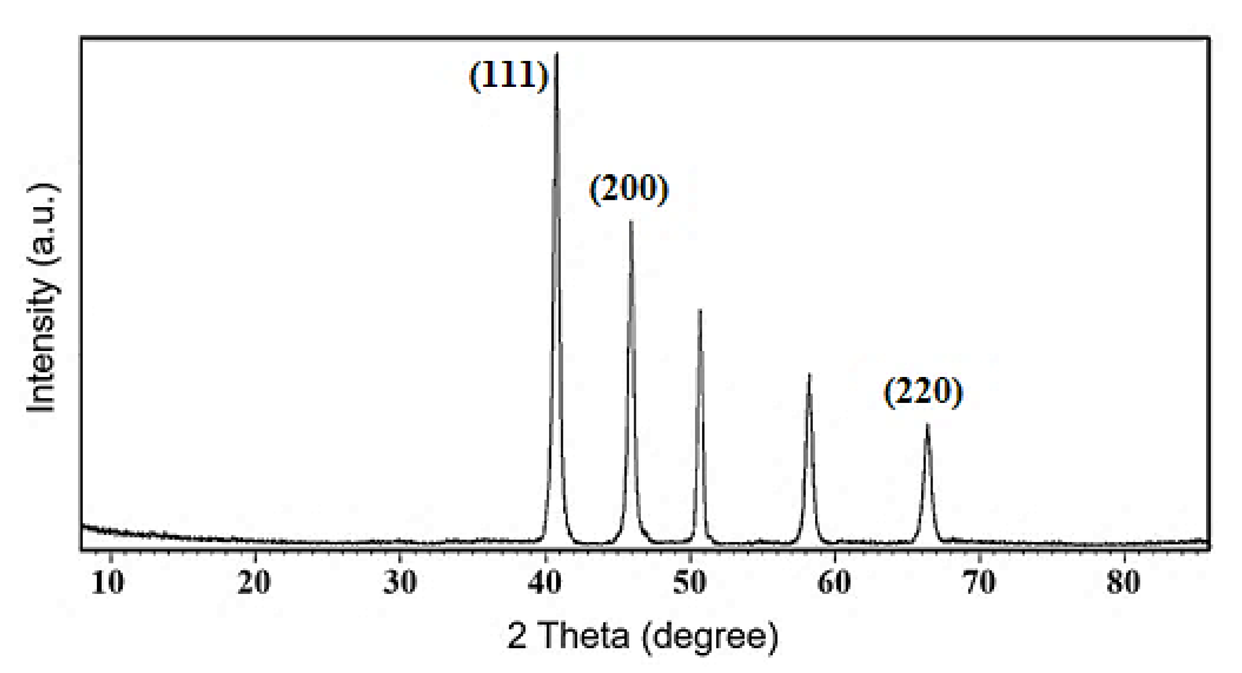 Nanomaterials 09 00565 g003