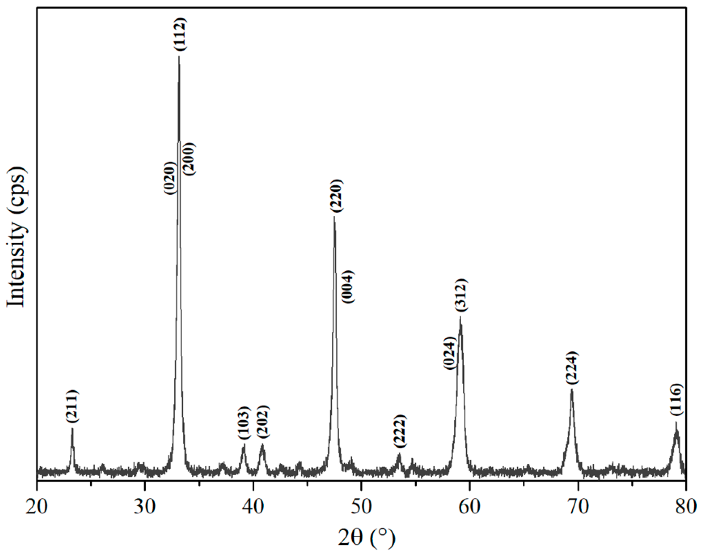Nanomaterials 09 00733 g003