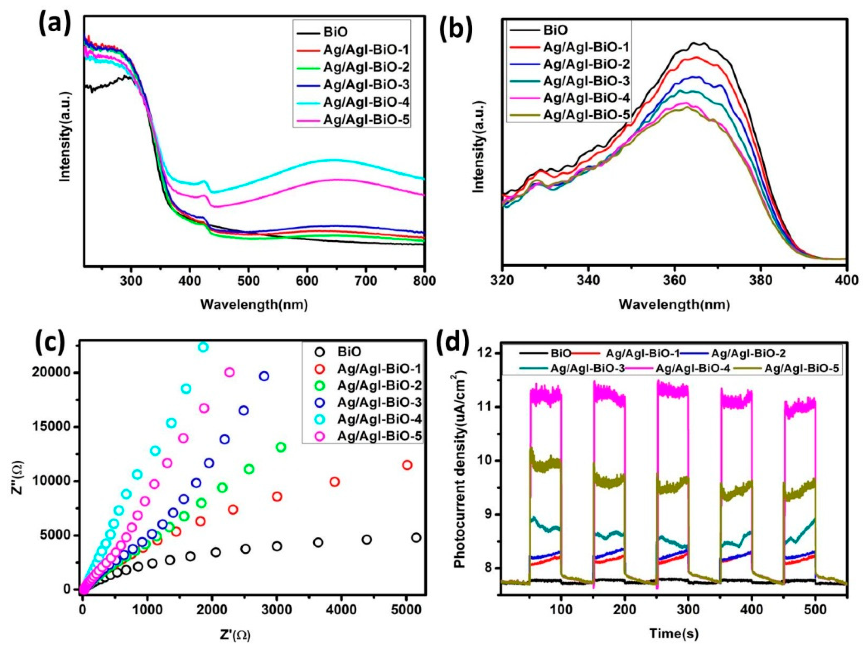 Nanomaterials 09 00781 g005