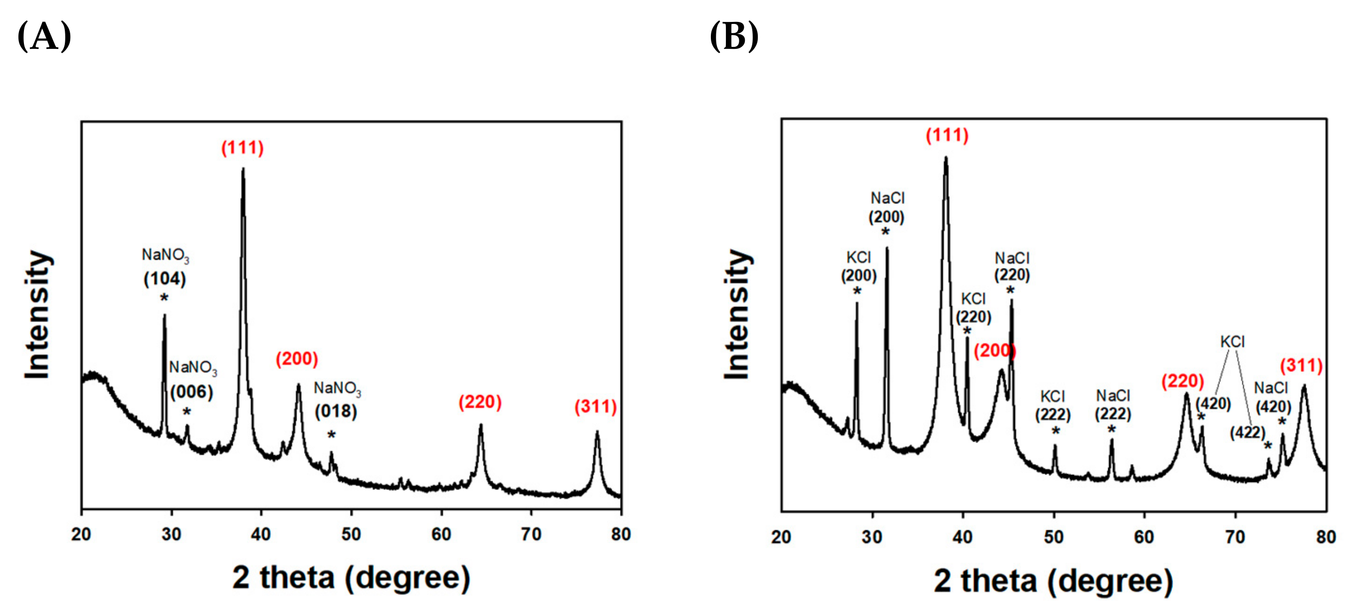 Nanomaterials 09 00819 g003