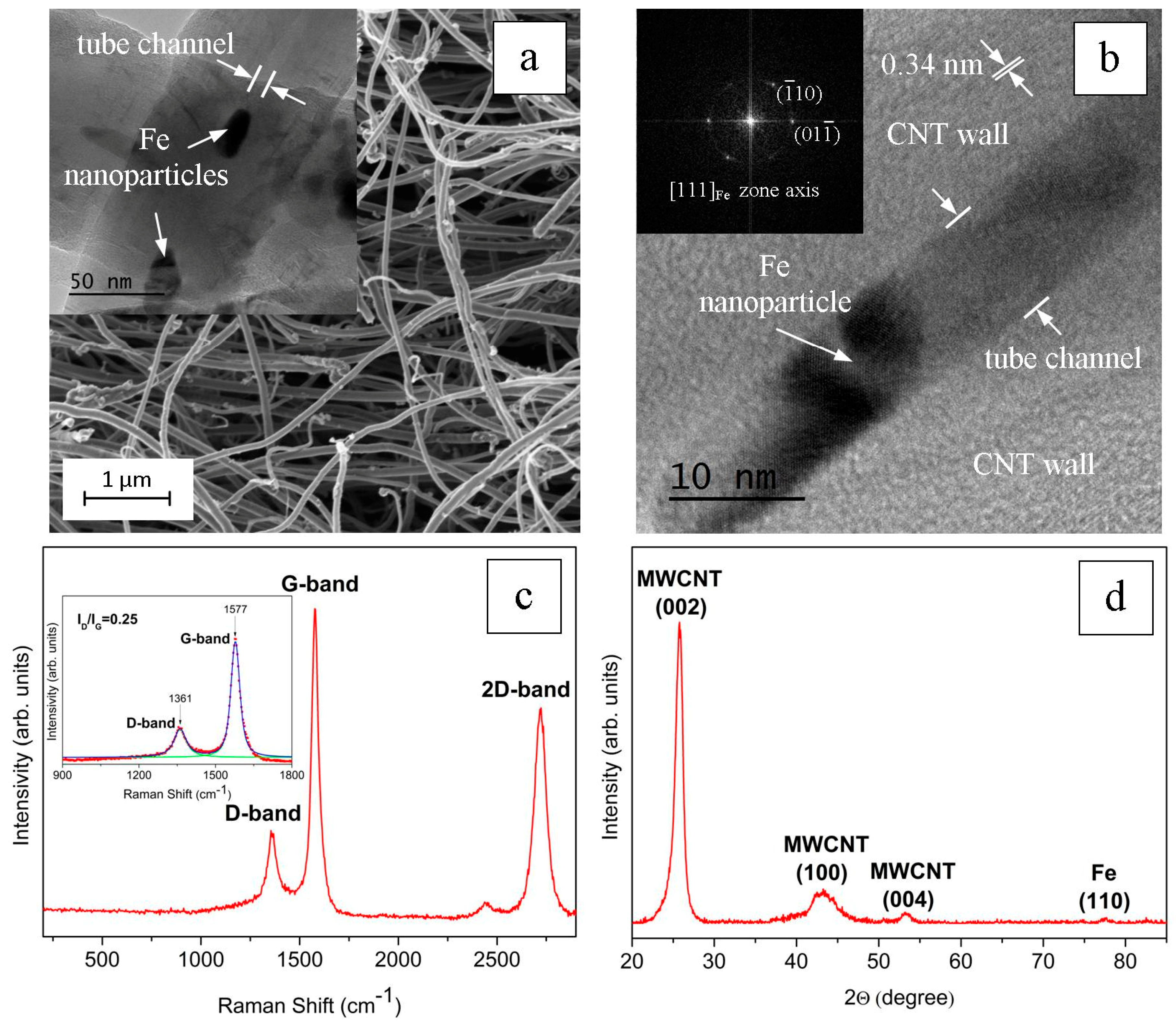 Nanomaterials 09 01596 g002