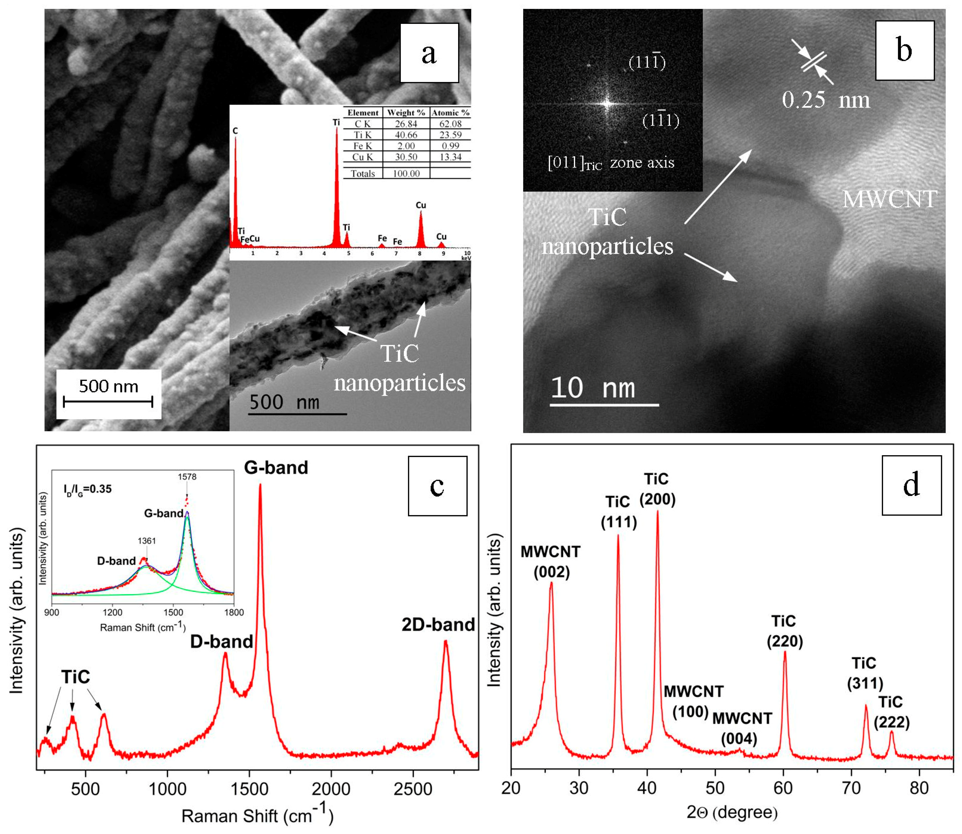 Nanomaterials 09 01596 g003