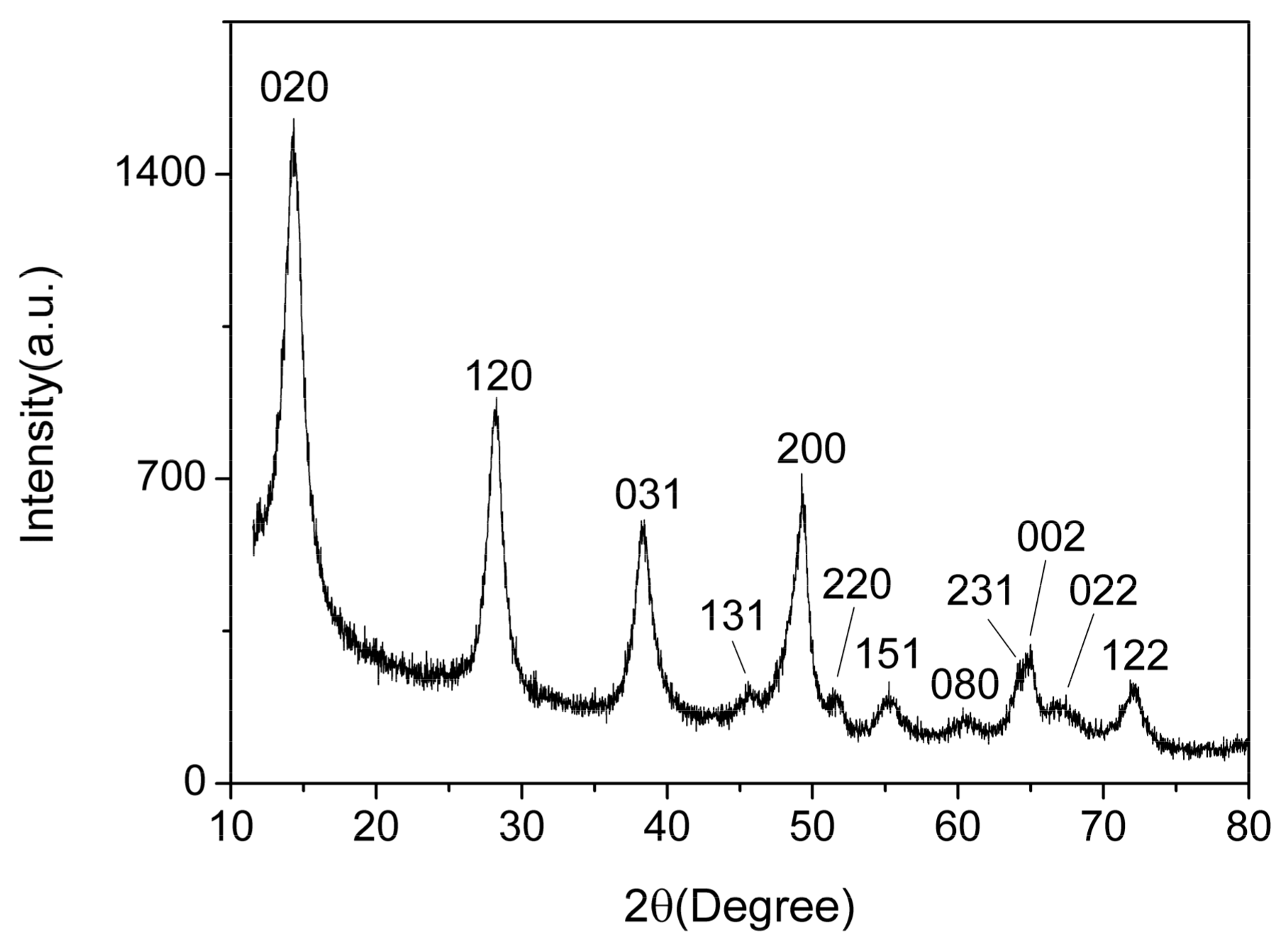 Nanomaterials 09 01732 g003