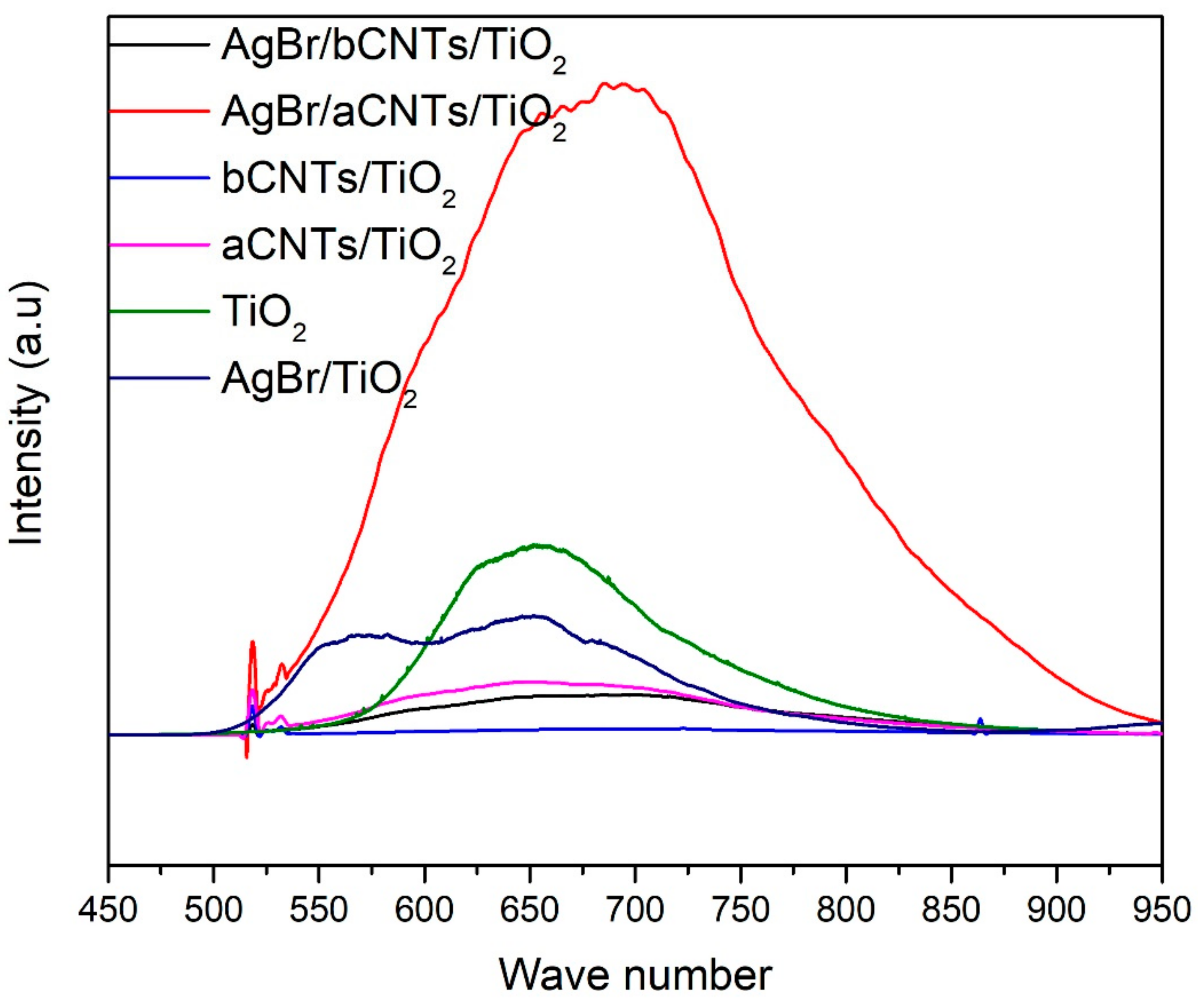 Nanomaterials 09 01767 g005 Nanomaterials 09 01767 g005