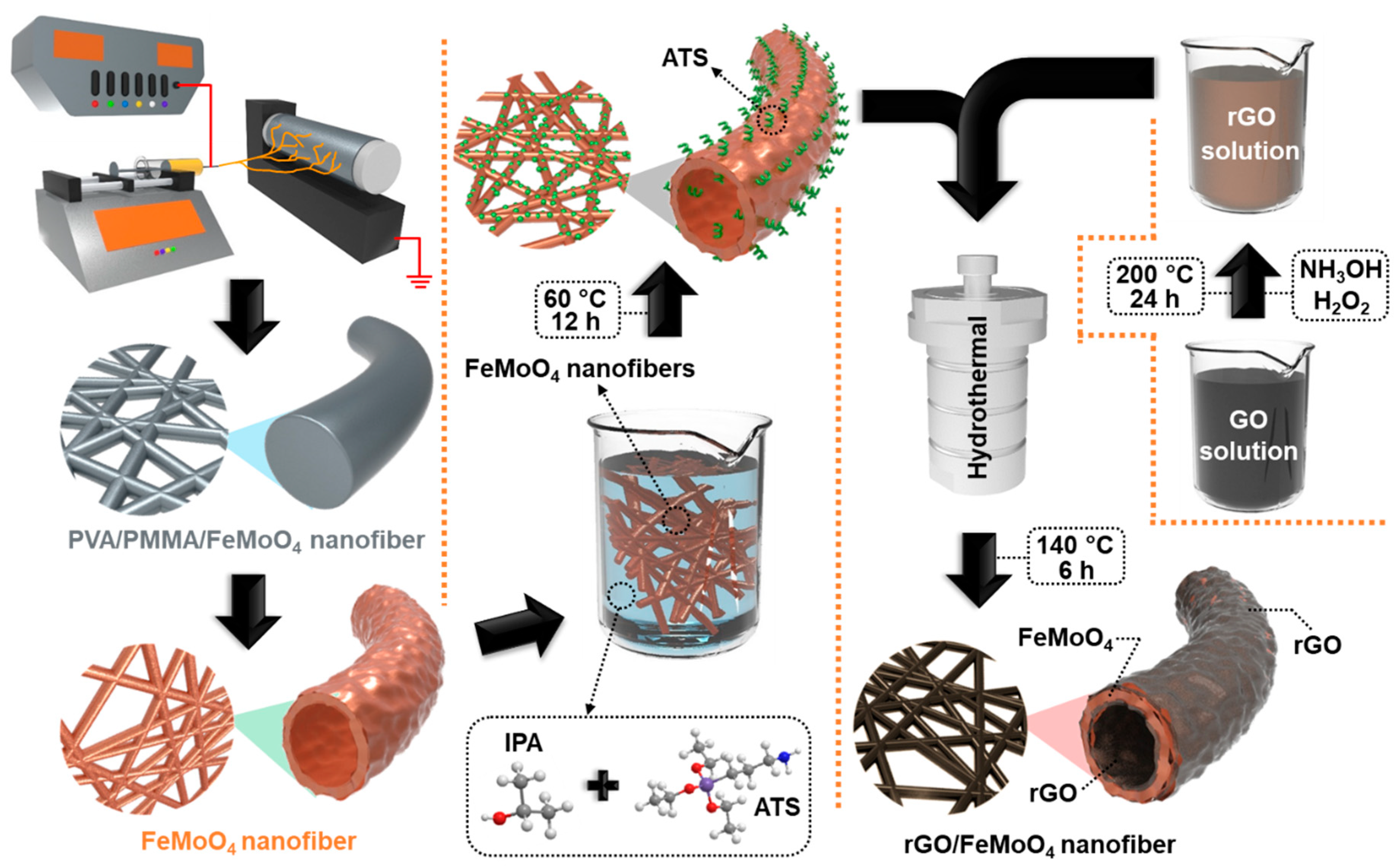 Nanomaterials 10 00289 sch001 Nanomaterials 10 00289 sch001